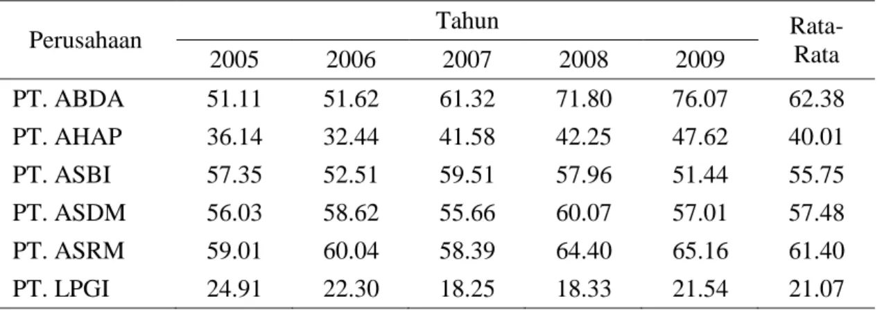 Tabel 4. Leverage Ratio Perusahaan-perusahaan Asuransi Periode 2005-2009 