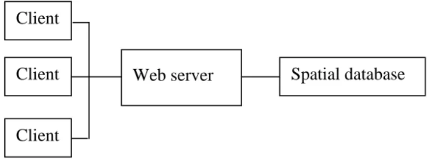 Gambar I.2. Komponen SIG berbasis web (Peng dan Tsou 2003) 