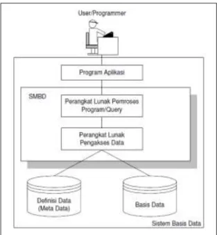 Gambar I.4. Konsep sistem basisdata (Waljiyanto 2003) 