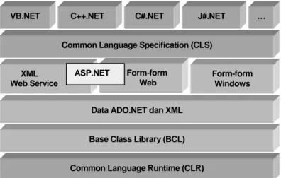 Gambar 2-1 Framework .NET  Tujuan dari Framework .NET adalah: 