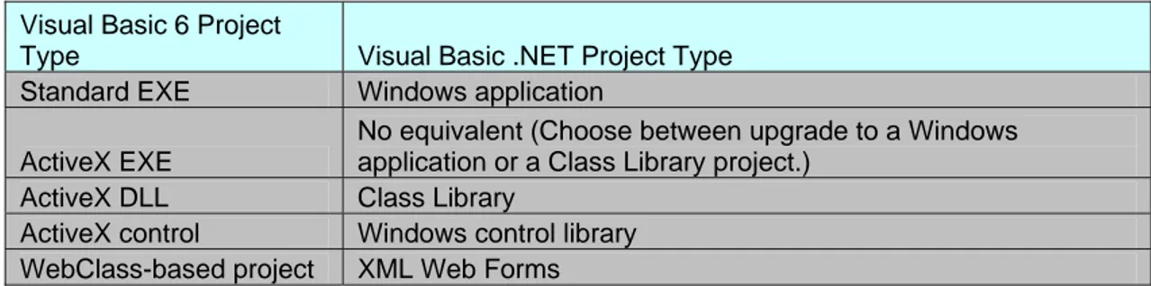 Figure 4-5. Table ekivalensi Project VB 6 ke Type Project VB.NET 