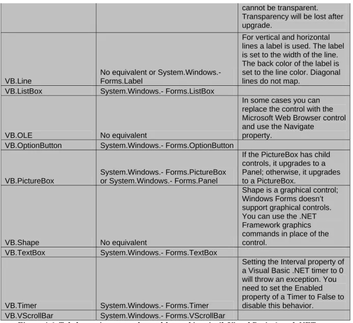 Figure 4-6. Tabel mapping antara kontrol-kontrol instrinsik Visual Basic 6  and .NET  Windows Forms Controls  