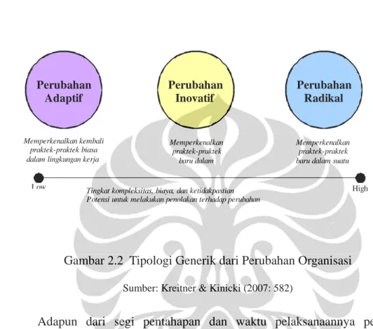 Gambar 2.2  Tipologi Generik dari Perubahan Organisasi 