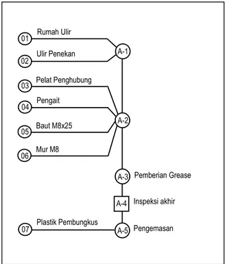 Gambar  berikut  ini  adalah  peta  rakitan puller jaws yang terdiri dari 7 komponen,  4 operasi rakitan dan 1 pemeriksaan akhir