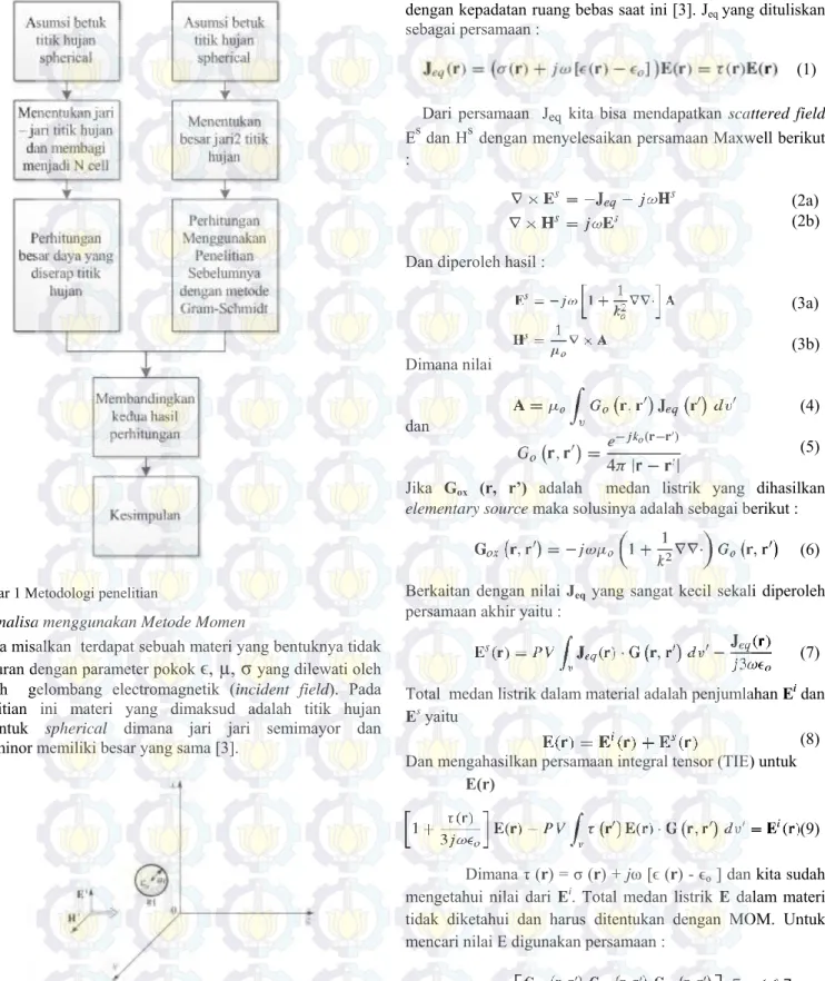 Gambar 1 Metodologi penelitian 