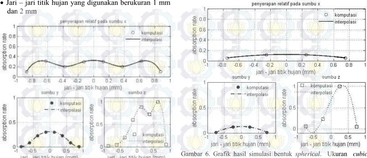 Gambar  4  Grafik  hasil  simulasi  bentuk  spherical.  Ukuran  cubic 