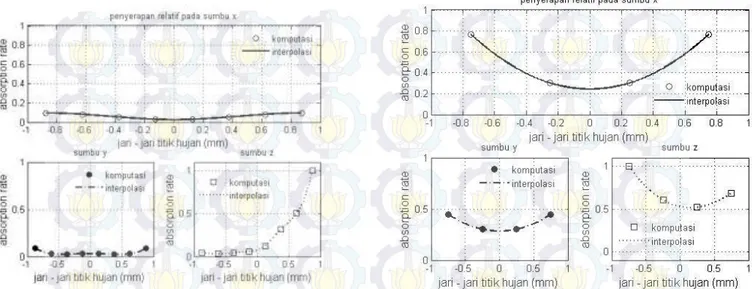 Gambar  8  Grafik  hasil  simulasi  bentuk  spherical.    Ukuran    cubic  sphere  adalah  0.25  mm  dengan  titik  hujan  berukuran  r  =  1  mm