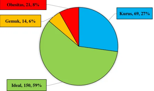 Gambar 1. Distribusi Data IMT berdasarkan Kategori 