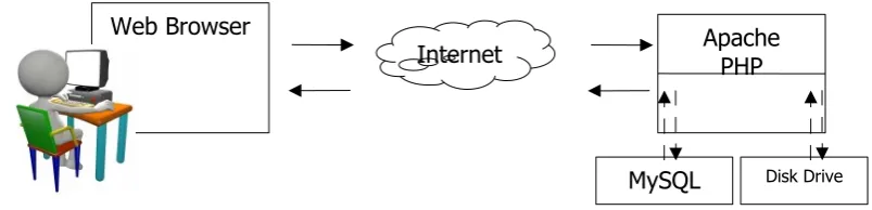 Gambar 1.1 : Alur request-response PHP