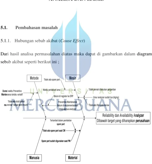 Gambar 5.1. Diagram sebab akibat terahadap reliability dan availability analyzer 