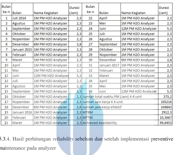 Tabel 5.4 Durasi pekerjaan preventive maintenance H2O analyzer 