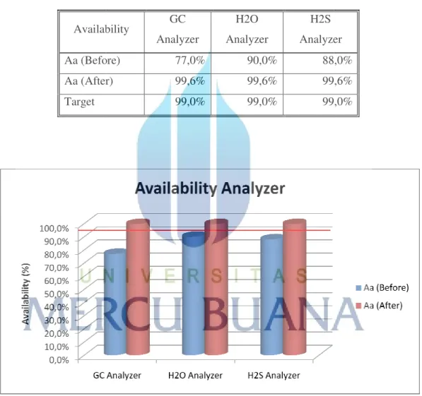 Tabel 5.6. Hasil analisa Acheived Availability (Aa) sebelum dan setelah 