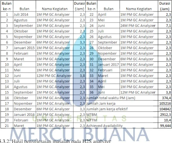 Tabel 5.2 Durasi pekerjaan preventive maintenance GC analyzer 