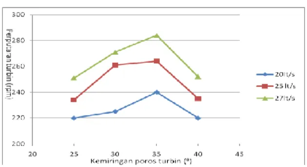 Gambar 1. Grafik kemiringan poros turbin terhadap perputaran turbin 