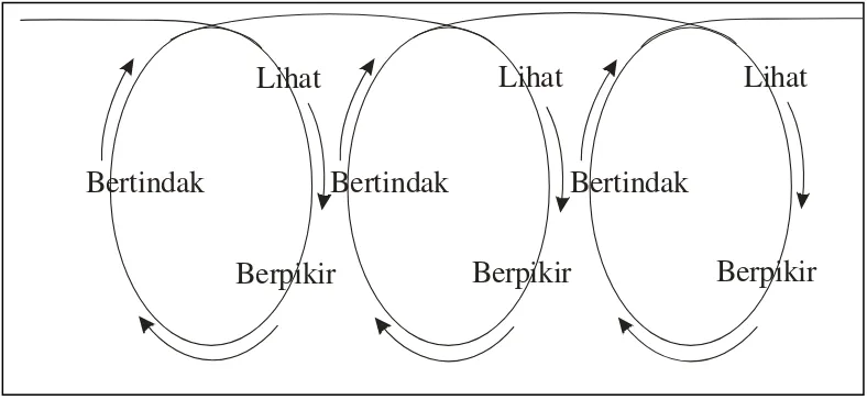 Tabel 3. 1.  Skema Spiral Interaktif Stringer   