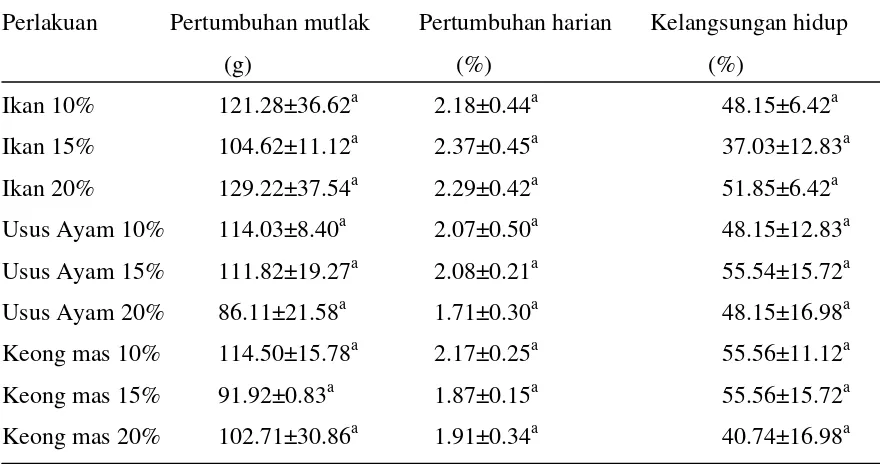 Tabel 2. Kisaran kualitas air tambak selama penelitian 