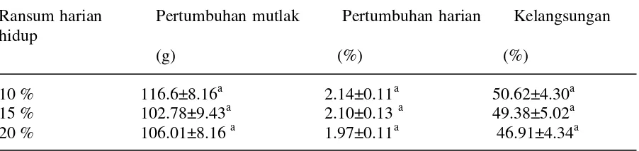 Tabel 4. Nilai rerata pertumbuhan dan kelangsungan hidup kepiting bakau menurut jumlah ransum harian pada semua jenis pakan