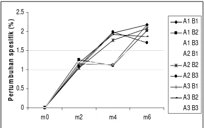 Gambar 2. Kecenderungan pertumbuhan harian kepiting bakau selama 6 minggu 