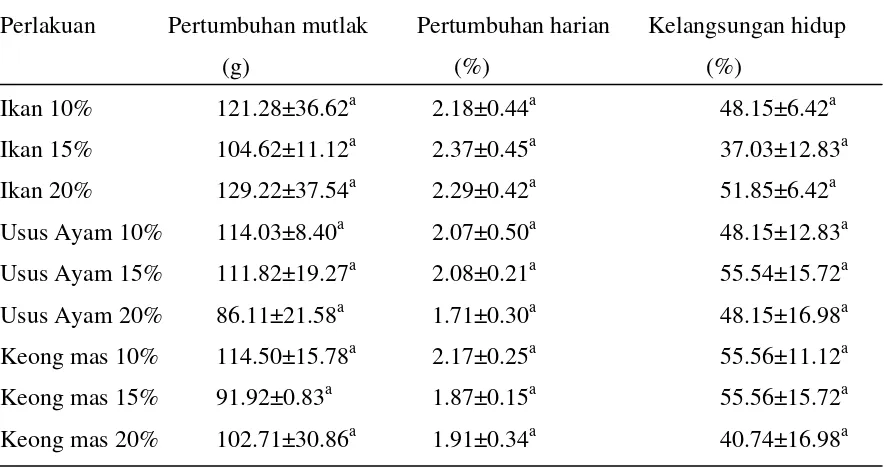 Tabel 2. Kisaran kualitas air tambak selama penelitian 