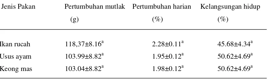 Tabel 3. Nilai rerata pertumbuhan dan kelangsungan hidup kepiting bakau menurut jenis pakan pada semua konsentrasi