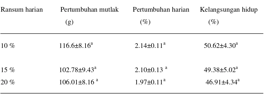 Tabel 4. Nilai rerata pertumbuhan dan kelangsungan hidup kepiting bakau menurut jumlah ransum harian pada semua jenis pakan