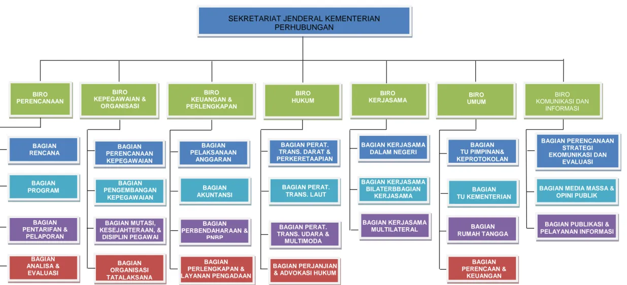 Gambar I.1 Bagan Struktur Organisasi Sekretariat Jenderal Kementerian Perhubungan BAGIAN PERENCANAAN KEPEGAWAIAN BAGIAN PENGEMBANGAN KEPEGAWAIAN BAGIAN ORGANISASI TATALAKSANA 