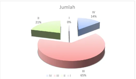 Gambar I.3 Komposisi SDM Sekretariat Jenderal Berdasarkan Golongan   Tahun 2016 