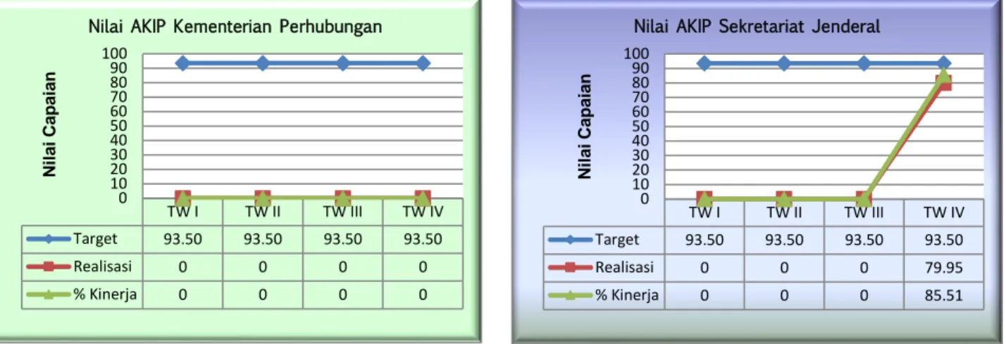 Gambar III.1. Nilai AKIP Kemenhub                 Gambar III.2. Nilai AKIP Setjen