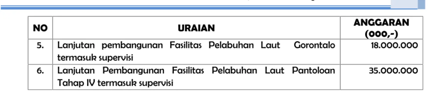 Tabel 2.12 Kegiatan Pembangunan Fasilitas Pelabuhan pada wilayah terpencil, terluar, daerah perbatasan dan belum berkembang Tahun 2011