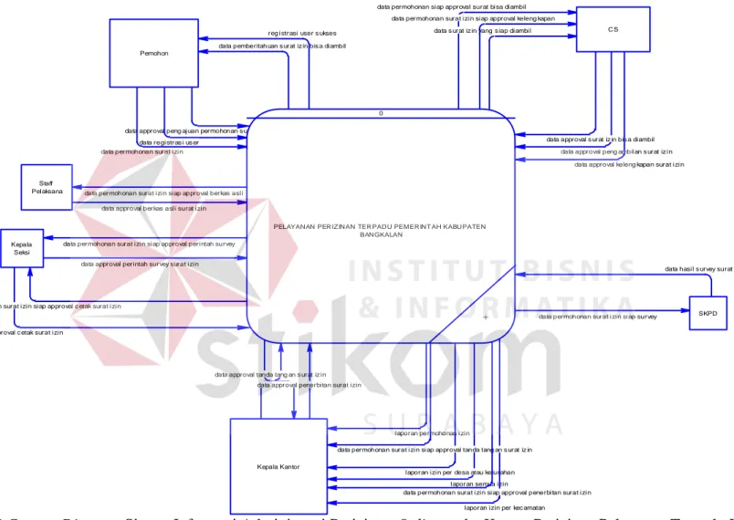 Gambar 3.6 Context Diagram Sistem Informasi Administrasi Perizinan Online pada  Kantor Perizinan Pelayanan Terpadu Kabupaten  Bangkalan