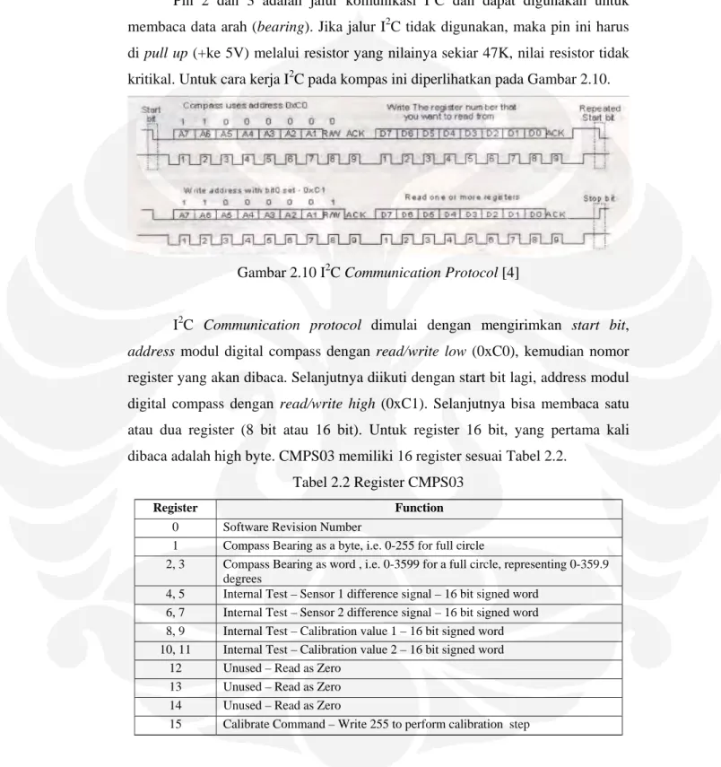 Gambar 2.10 I 2 C Communication Protocol [4] 