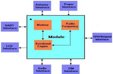 Gambar 3. Diagram kotak modul GPRS 