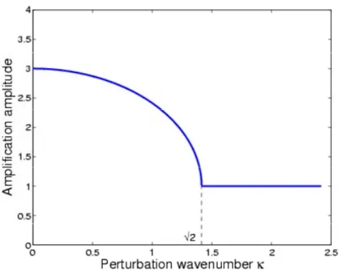 Gambar 5.2. Plot amplitudo maksimum ψ(ξ=,0τ=,0κ) sebagai fungsi dari κ . 