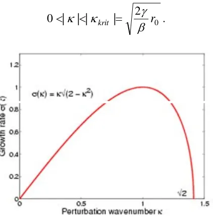 Gambar 1. Rata-rata kenaikan σ  sebagai fungsi dari κ untuk r10=β=γ=