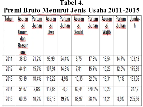 Tabel 3. Premi Bruto dan Produk Domestik Bruto Tahun 