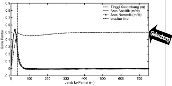 Gambar 3. Grafik distribusi tinggi gelombang, kecepatan arus numerik dan analitik menyusur pantai dan kecepatan arus analitik Longuet-Higgins terhadap jarak ke garis pantai dengan θ =0020 