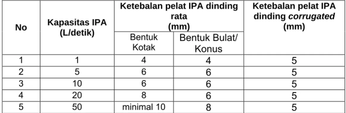 Tabel 5-13  Tebal pelat IPA Baja  dinding rata, corrugated dan kapasitas IPA  