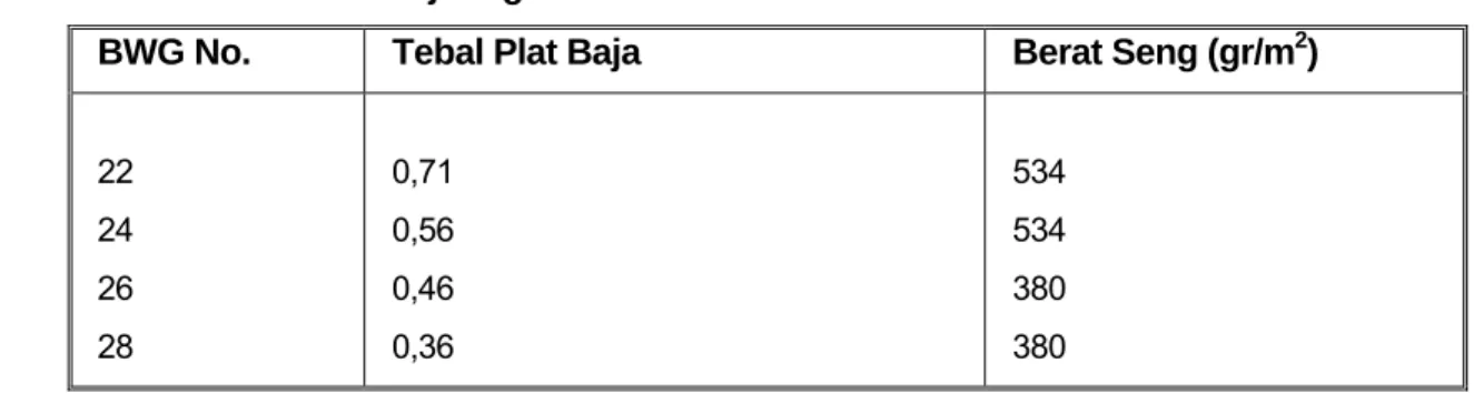 Tabel 5-3  Pelat Baja Digalvanisir 