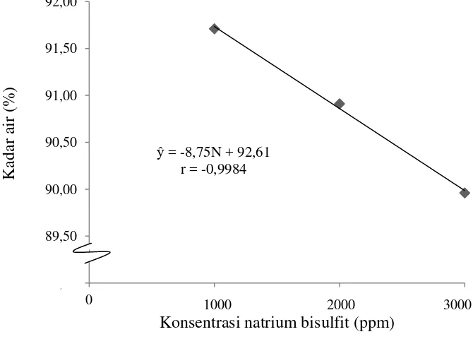Gambar 2. Hubungan konsentrasi natrium bisulfit dengan kadar air jamur tiram 