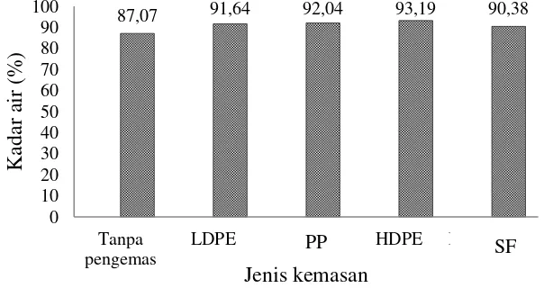 Tabel 13. Uji LSR efek utama pengaruh jenis kemasan terhadap kadar air jamur tiram (%) 