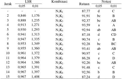 Tabel 14. Uji LSR efek utama pengaruh interaksi konsentrasi natrium bisulfit dan jenis kemasan terhadap kadar air jamur tiram(%) 