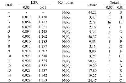 Tabel 17. Uji LSR efek utama pengaruh interaksi konsentrasi natrium bisulfit dan jenis kemasan terhadap susut bobot jamur tiram (%) 