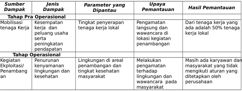 Tabel 7. Matrik Upaya Pemantauan Lingkungan (UPL)