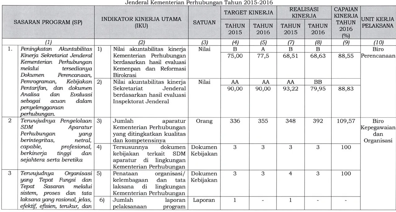 Tabel  1-1  Capaian Kinerja Sekretariat 