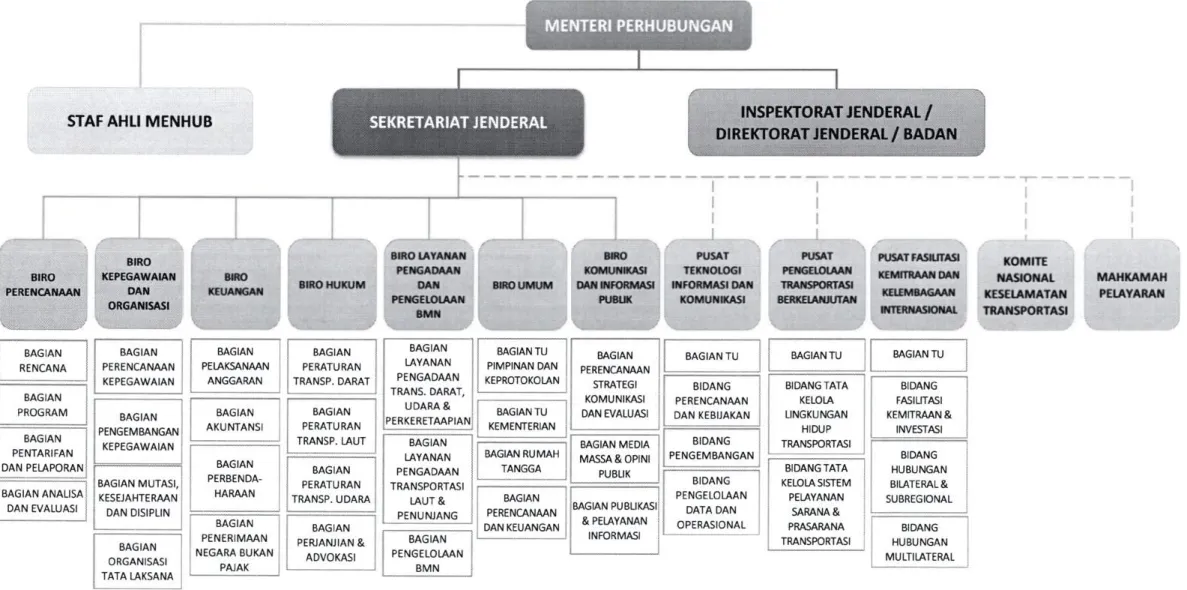 Gambar  1  Struktur Organisasi di Lingkungan Sekretariat Jenderal Kementerian Perhubungan