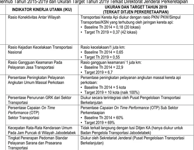 Tabel 4.2 Sasaran Strategis Reviu Renstra Kemenhub Tahun 2015-2019 dan Ukuran Target Tahun 2019 Terkait Direktorat Jenderal Perkeretapian 