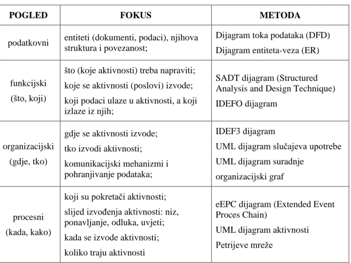 Tablica 3. Prikaz različitih aspekata modeliranja i pripadajućih metoda 37