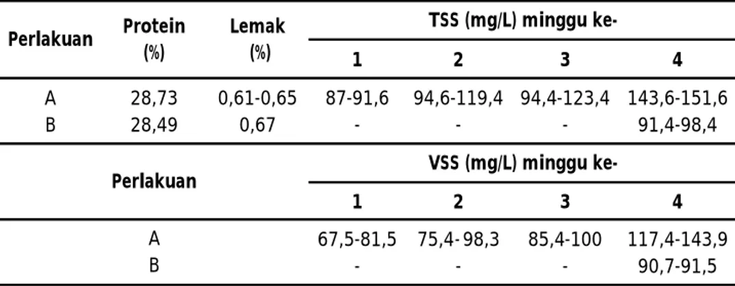 Tabel  3. Nilai TSS, VSS, dan nilai nutrisi bioflok dari tiga perlakuan yang diuji