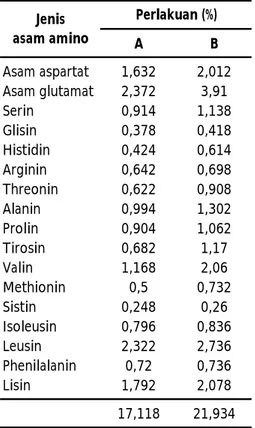 Tabel  4. Komposisi    asam  amino  yang terkandung  di  dalam  bioflok