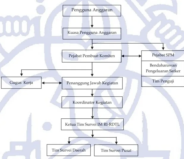 Gambar 3.2 Struktur Organisasi Pelaksanaan Survei [BNPP, 2010] 